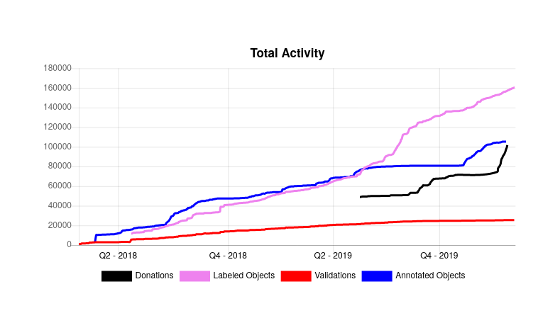 Progress over time<br>(The timestamp for image uploads wasn't there at the beginning,<br>that's why the black line chart is missing some data points)